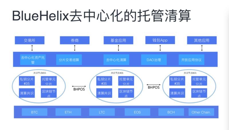 BCCon 演讲 中心化与去中心化区块链资产交易系统的技术开发与应用