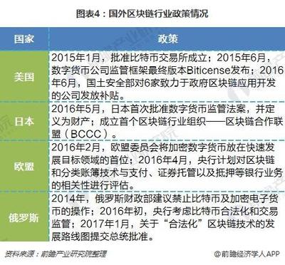 区块链进程加速完善 全球市场规模突破4亿美元与技术应用的双重飞跃