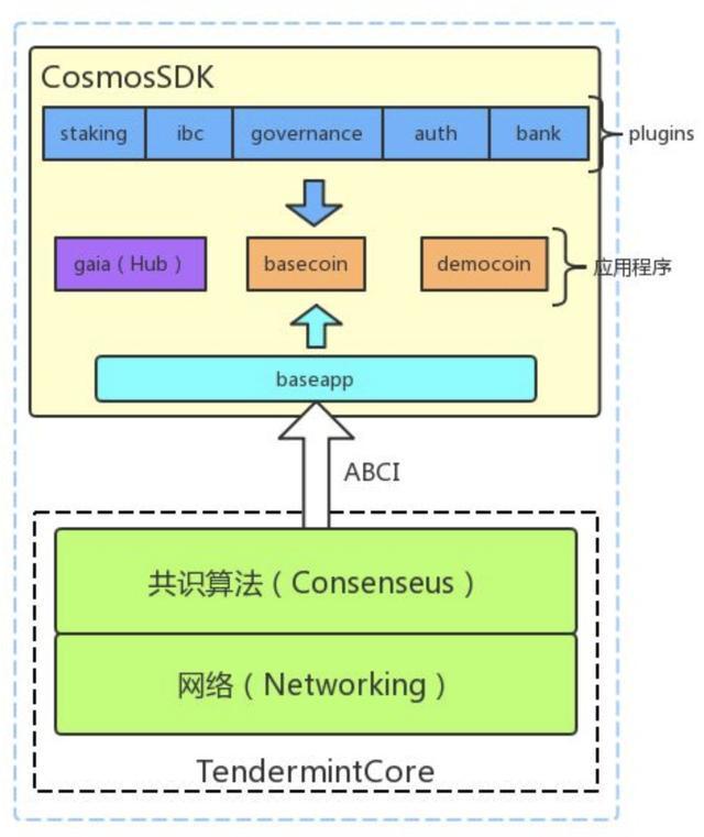 从TCP/IP到Cosmos 区块链互联网络的架构解析与技术实践